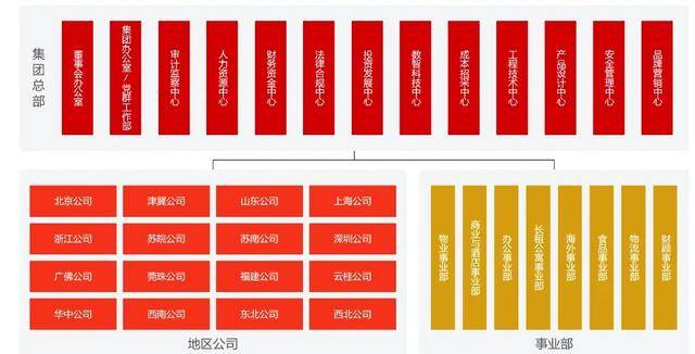 万科调整组织架构<strong></p>
<p>BNB交易平台</strong>，总部加速收权