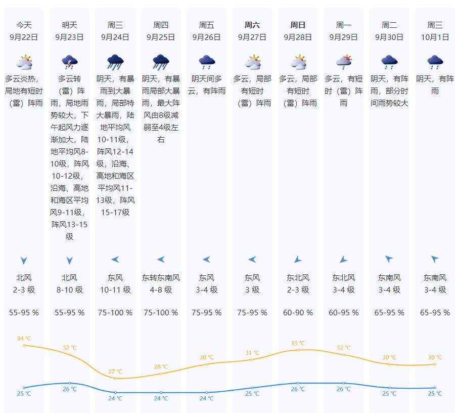 特大暴雨+17级大风!风王“桦加沙”逼近<strong></p>
<p>币安币交易平台</strong>,深圳全市启动应急机制!是否“五停”?