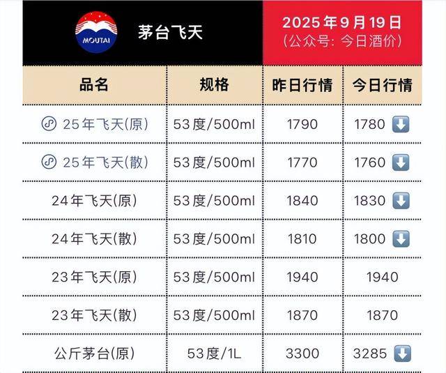 茅台批发价大面积“跳水” ！ 零售价已低至1700元/瓶
