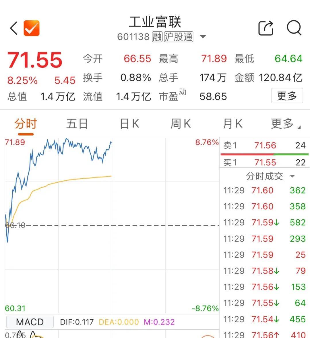 601138<strong></p>
<p>ADA交易平台</strong>，成交额A股第一！