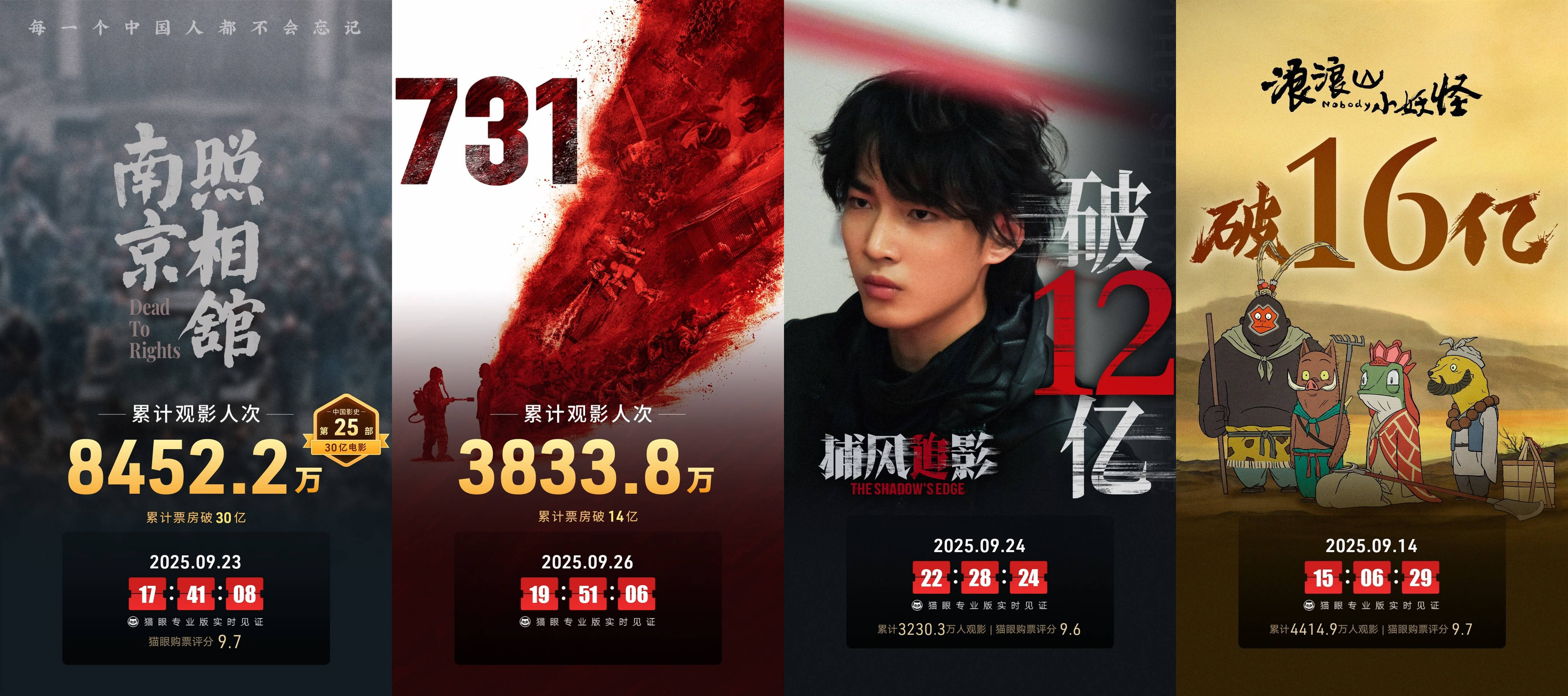 9.22-9.28内地一周票房报收3.64亿 电影《731》次周2.49亿两连冠 较首周跌幅明显
