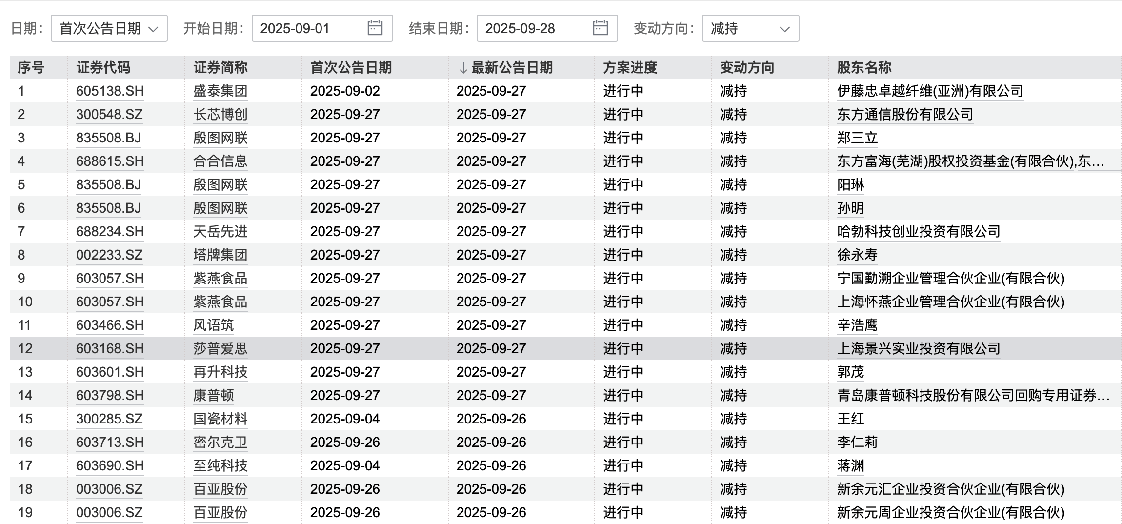 A股再现减持潮:9月逾400家公司被减持<strong></p>
<p>比特现金交易平台</strong>,有机构卖飞寒武纪、两年少赚160亿