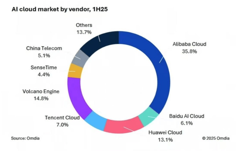 AI云排位赛：阿里、字节争当第一<strong></p>
<p>比特现金交易平台</strong>，腾讯云跌落，运营商云隐身