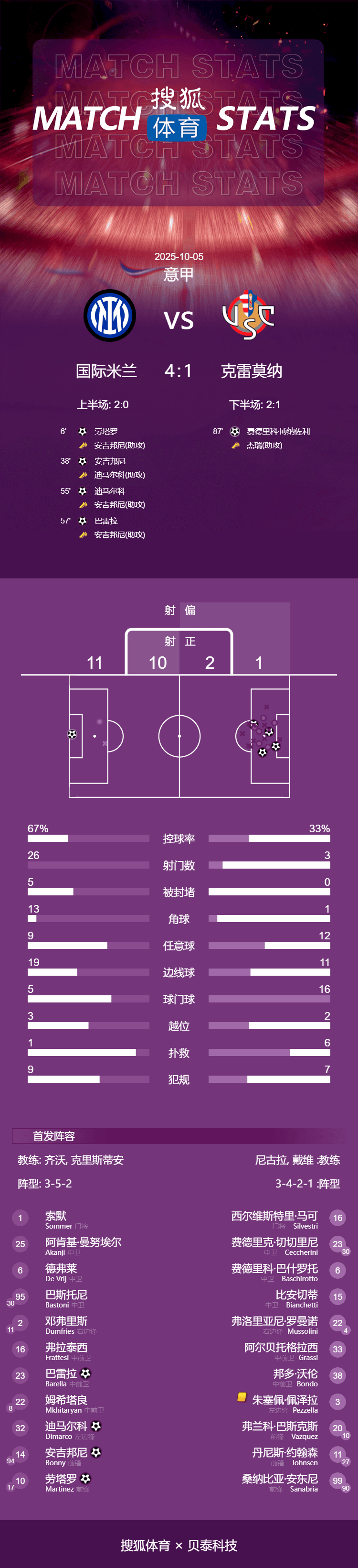 意甲-博尼3传1射劳塔罗建功 国际米兰4-1大胜克雷莫纳