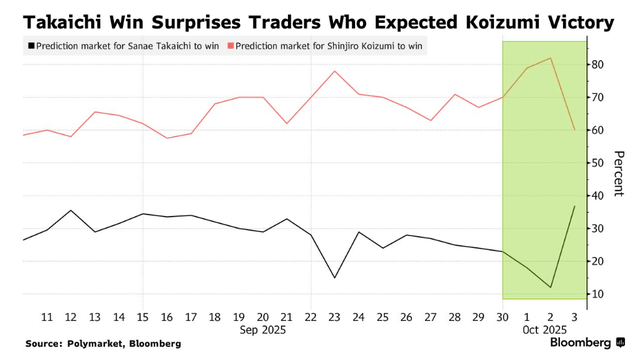 高市早苗意外胜选引爆市场!日元暴跌<strong></p>
<p>BSV交易平台</strong>,日股要起飞?