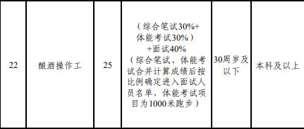 “3000米跑步、200米负重往返跑”<strong></p>
<p>区块链挖矿交易平台</strong>,五粮液公开招聘141人,部分岗位要体测!成绩占比60%,低于60分视为不合格