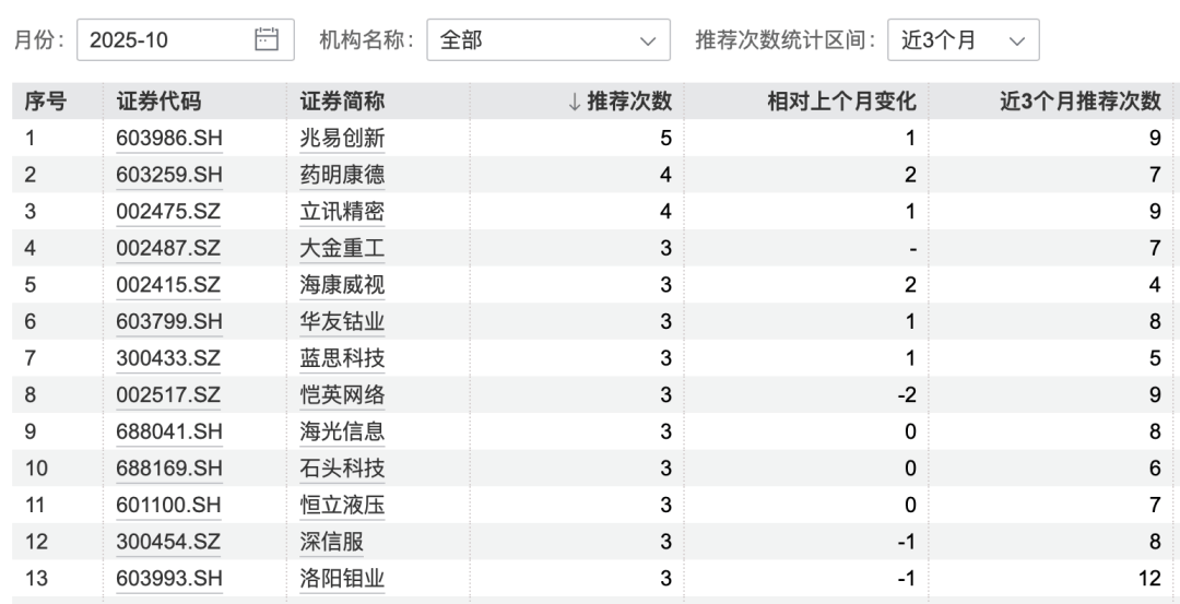 港股大涨<strong></p>
<p>区块链挖矿交易平台</strong>,节后A股怎么走?10月券商金股出炉,兆易创新、药明康德受青睐