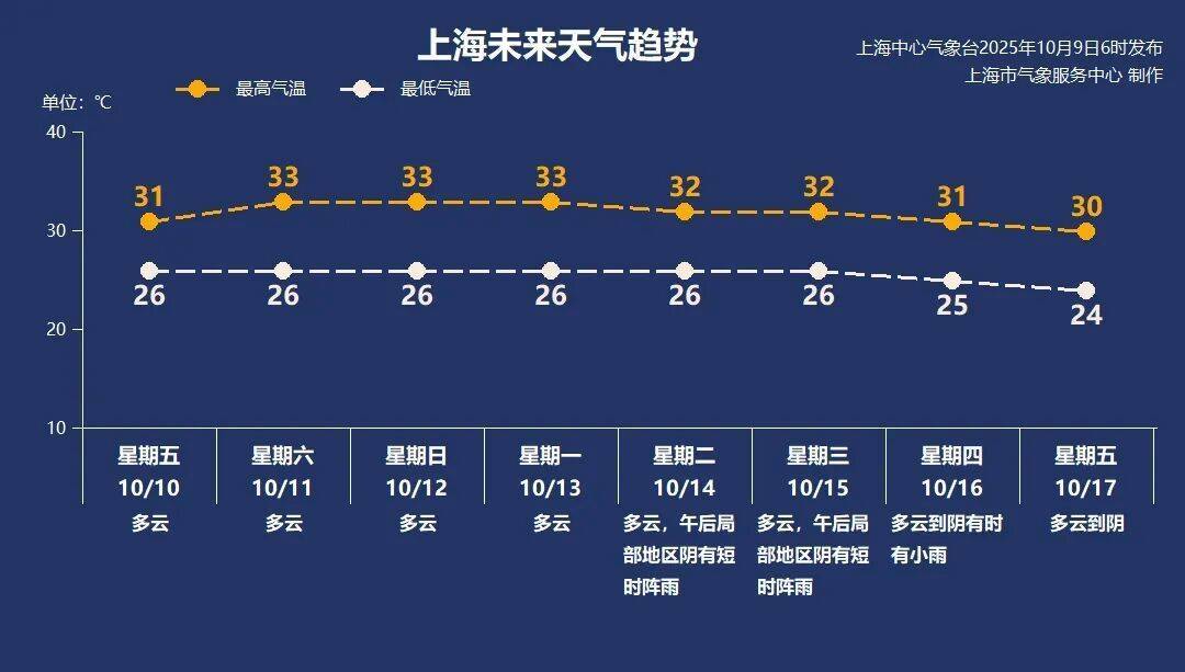 上海仍被夏天锁死<strong></p>
<p>IPFS交易平台</strong>,入秋明显偏晚!冷空气难抵上海,节后首周最高温稳居“3”字头