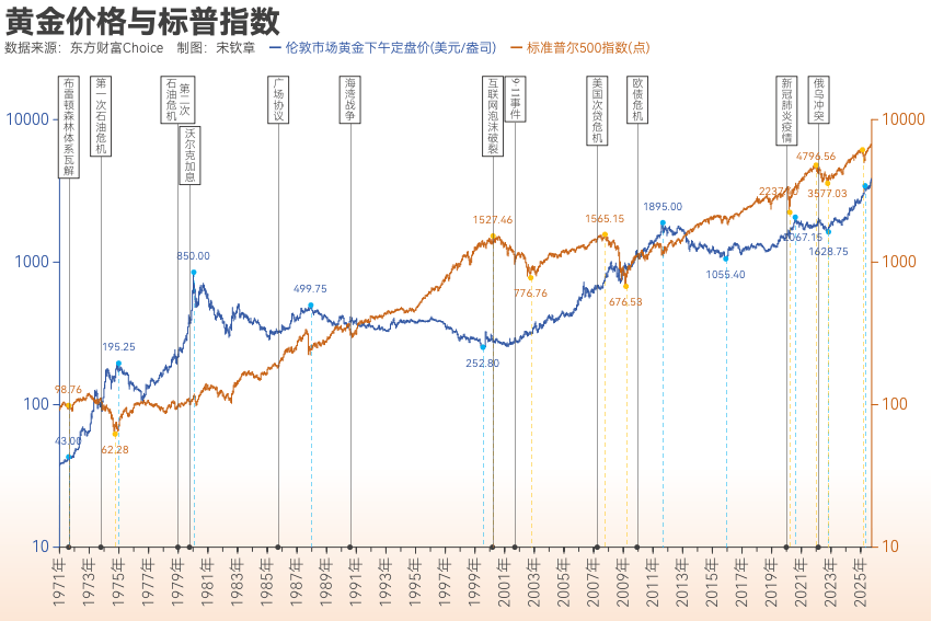 黄金突破4000美元/盎司!布雷顿森林体系瓦解以来金价涨了102倍<strong></p>
<p>IPFS交易平台</strong>, 黄金缘何成为全球最“赚钱”大类资产?