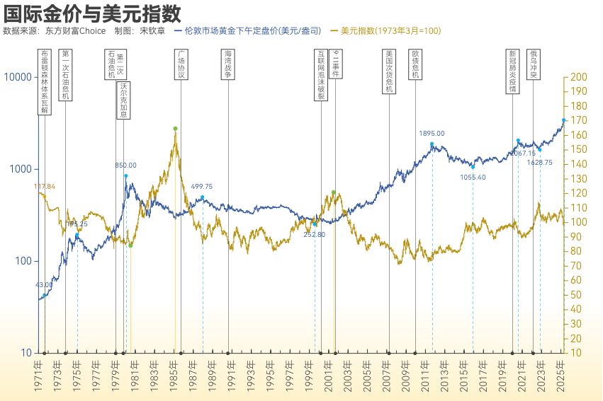 黄金突破4000美元/盎司!布雷顿森林体系瓦解以来金价涨了102倍<strong></p>
<p>IPFS交易平台</strong>, 黄金缘何成为全球最“赚钱”大类资产?