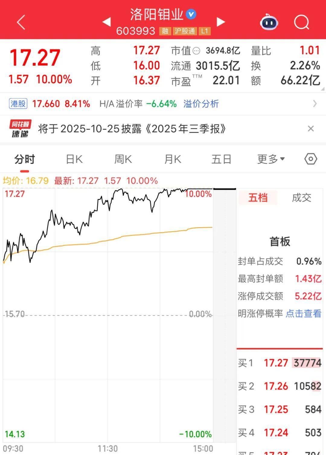 3600亿龙头<strong></p>
<p>火币交易官网</strong>,尾盘涨停,创历史新高