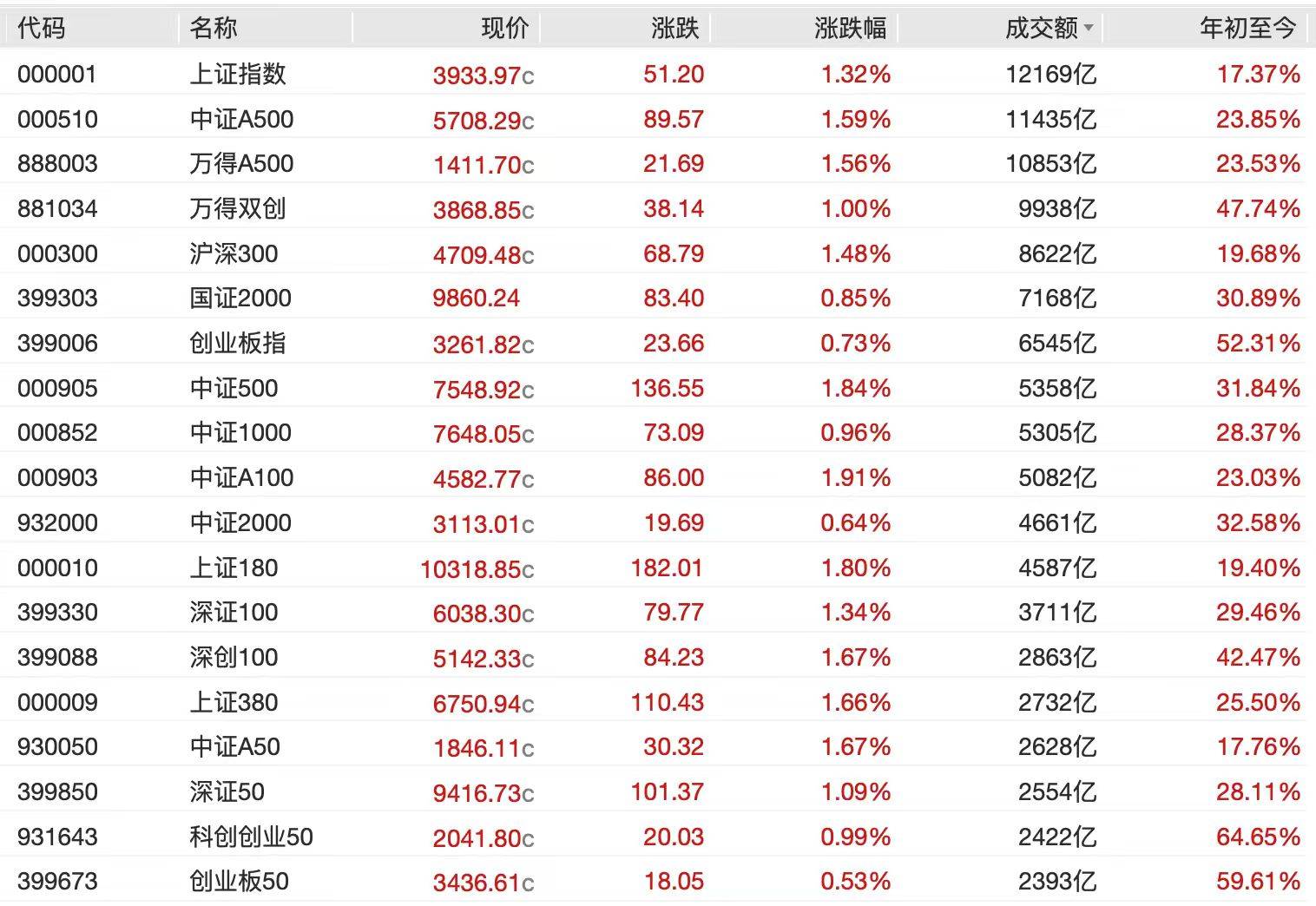 A股节后开门红<strong></p>
<p>火币交易官网</strong>，4000点有多远？沪指十年来首破3900点，贵金属、半导体狂飙