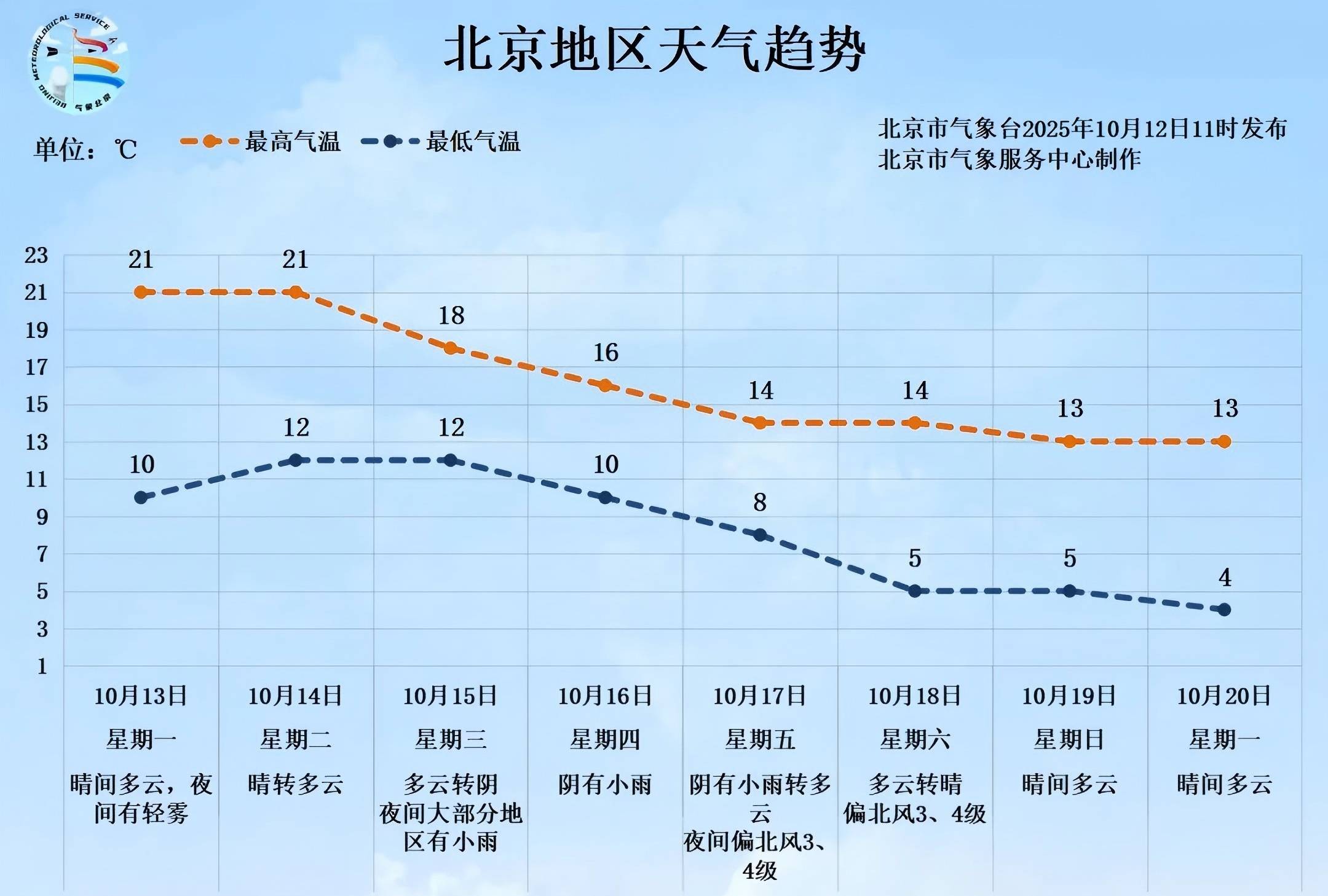 明后两天北京天晴气温升<strong></p>
<p>币安交易官网</strong>，下周后期再迎降雨降温
