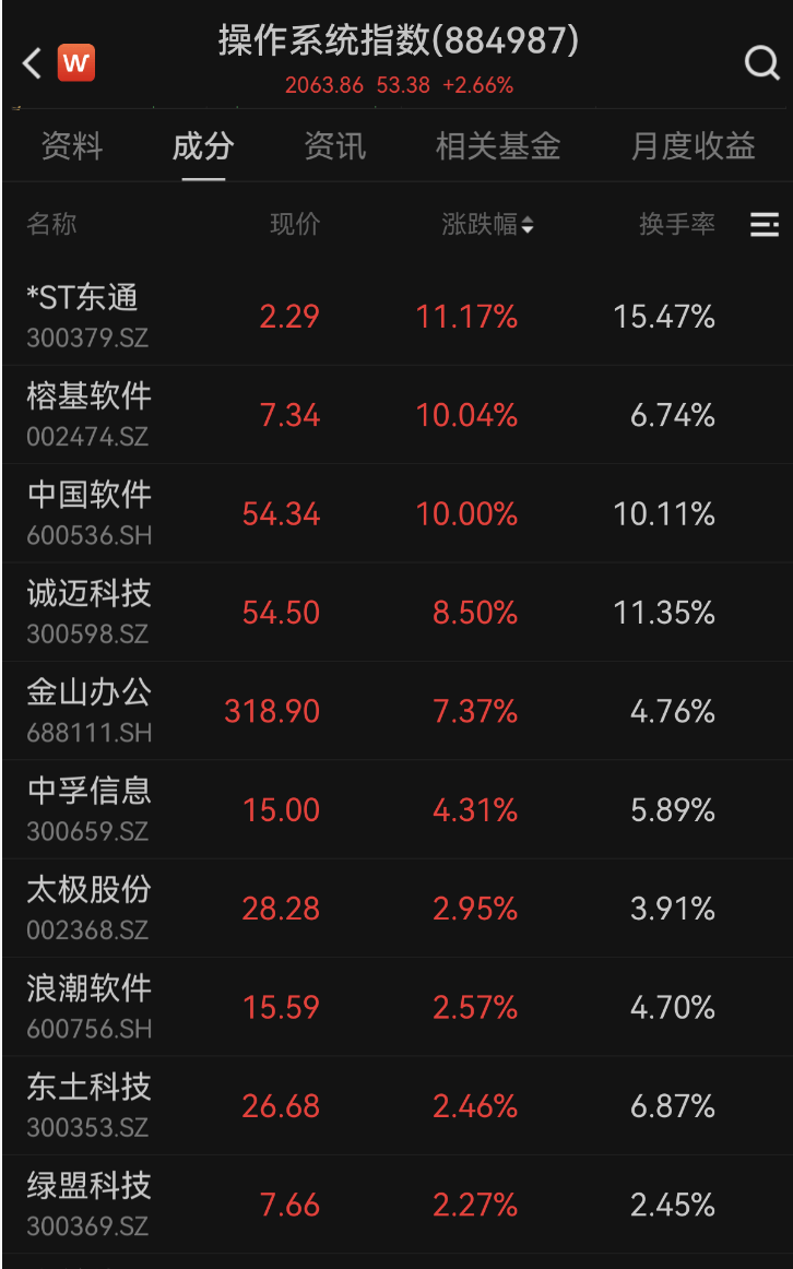 600745开盘跌停!多重利好催化<strong></p>
<p>OKEx交易官网</strong>,这一领域受益,融资客大幅加仓名单出炉