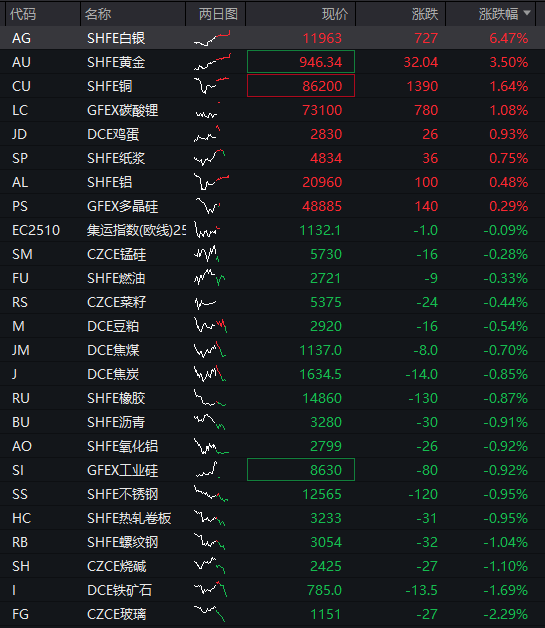 创业板回落翻绿<strong></p>
<p>OKEx交易官网</strong>,科技龙头走低,光伏拉升,恒科指转跌,新消费概念反弹,沪银大涨6%,国债跌