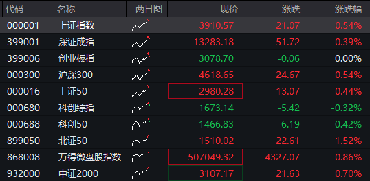 创业板回落翻绿<strong></p>
<p>OKEx交易官网</strong>,科技龙头走低,光伏拉升,恒科指转跌,新消费概念反弹,沪银大涨6%,国债跌