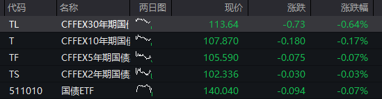 创业板回落翻绿<strong></p>
<p>OKEx交易官网</strong>,科技龙头走低,光伏拉升,恒科指转跌,新消费概念反弹,沪银大涨6%,国债跌