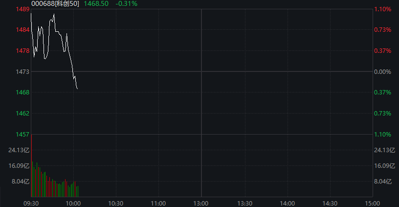 创业板回落翻绿<strong></p>
<p>OKEx交易官网</strong>,科技龙头走低,光伏拉升,恒科指转跌,新消费概念反弹,沪银大涨6%,国债跌