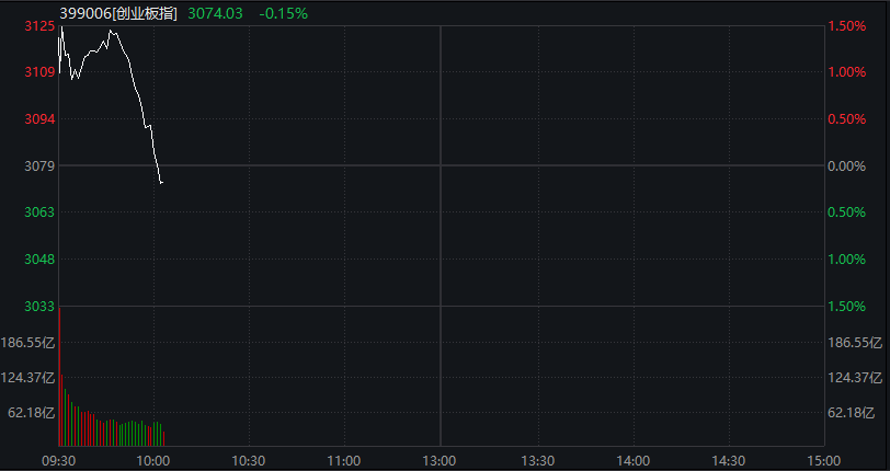 创业板回落翻绿<strong></p>
<p>OKEx交易官网</strong>,科技龙头走低,光伏拉升,恒科指转跌,新消费概念反弹,沪银大涨6%,国债跌
