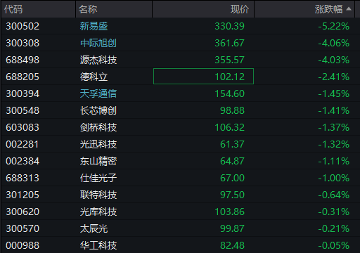 创业板回落翻绿<strong></p>
<p>OKEx交易官网</strong>,科技龙头走低,光伏拉升,恒科指转跌,新消费概念反弹,沪银大涨6%,国债跌