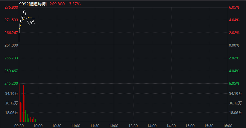 创业板回落翻绿<strong></p>
<p>OKEx交易官网</strong>,科技龙头走低,光伏拉升,恒科指转跌,新消费概念反弹,沪银大涨6%,国债跌