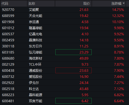 创业板回落翻绿<strong></p>
<p>OKEx交易官网</strong>,科技龙头走低,光伏拉升,恒科指转跌,新消费概念反弹,沪银大涨6%,国债跌