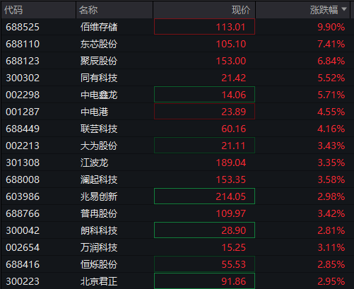 创业板回落翻绿<strong></p>
<p>OKEx交易官网</strong>,科技龙头走低,光伏拉升,恒科指转跌,新消费概念反弹,沪银大涨6%,国债跌