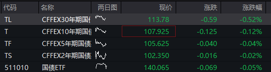 创业板回落翻绿<strong></p>
<p>OKEx交易官网</strong>,科技龙头走低,光伏拉升,恒科指转跌,新消费概念反弹,沪银大涨6%,国债跌