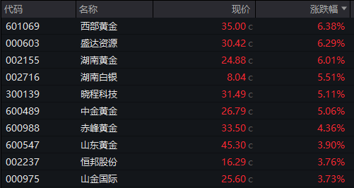 创业板回落翻绿<strong></p>
<p>OKEx交易官网</strong>,科技龙头走低,光伏拉升,恒科指转跌,新消费概念反弹,沪银大涨6%,国债跌