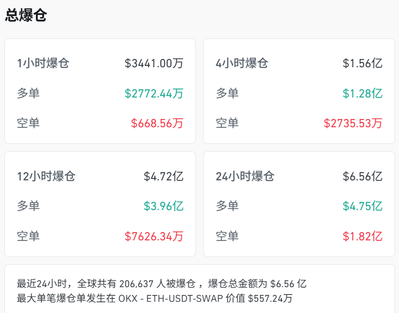 刚刚<strong></p>
<p>抹茶交易官网</strong>，跳水！超20万人爆仓