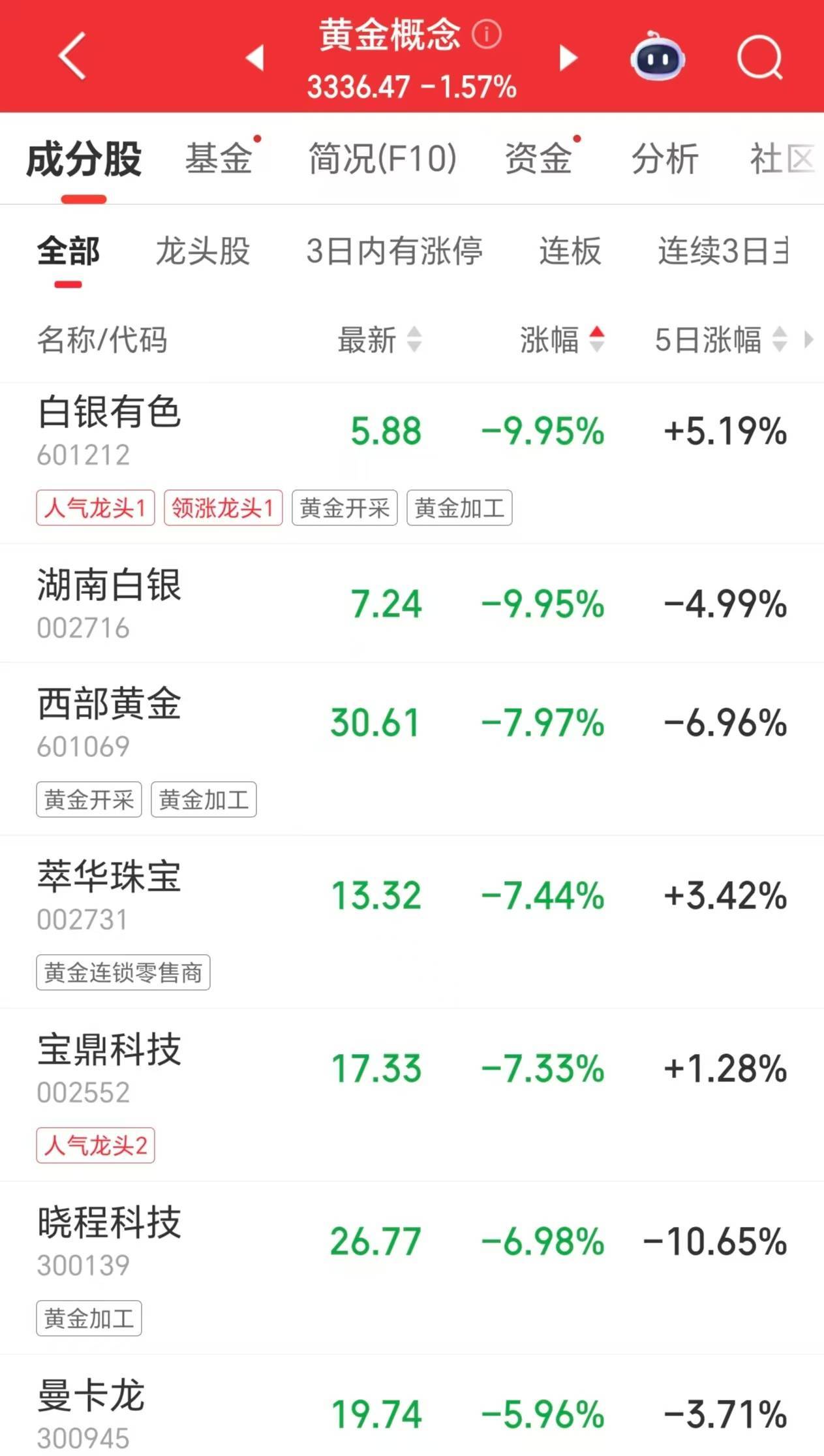 黄金概念股回调，西部黄金一度跌超9%
