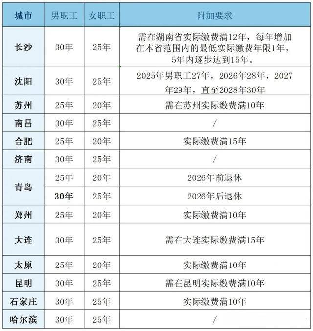 粤鲁等14省份确定延长医保最低缴费年限：男30年女25年！医保基金总体不缺钱<strong></p>
<p>比特币交易官网</strong>，但多地已现赤字！