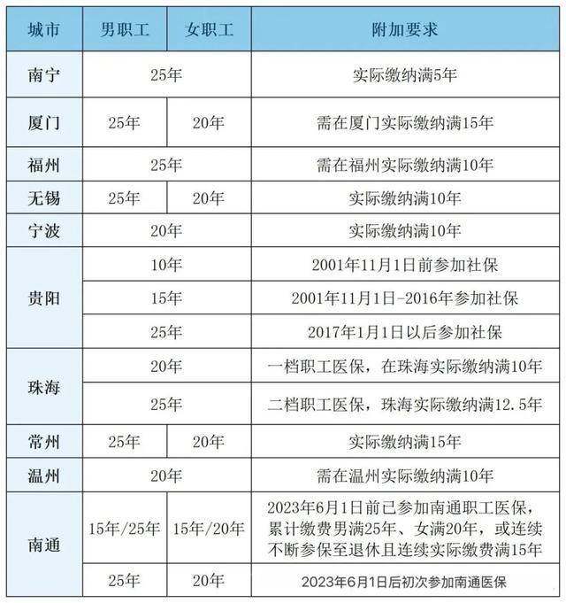 粤鲁等14省份确定延长医保最低缴费年限：男30年女25年！医保基金总体不缺钱<strong></p>
<p>比特币交易官网</strong>，但多地已现赤字！