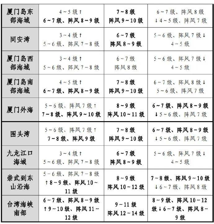 连跳2级<strong></p>
<p>泰达币</strong>！台风“凤凰”路径有变！福建将迎大雨暴雨