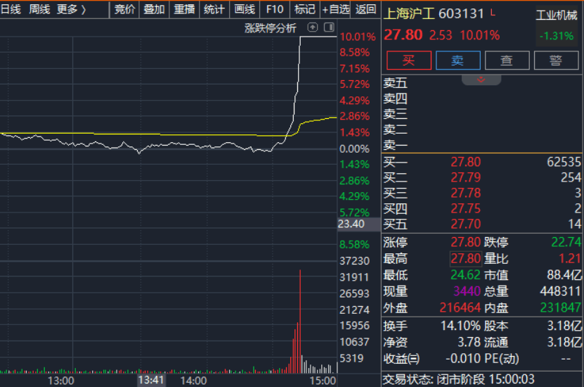 尾盘<strong></p>
<p>波卡币交易官网</strong>，直线涨停！A股，发生了啥？