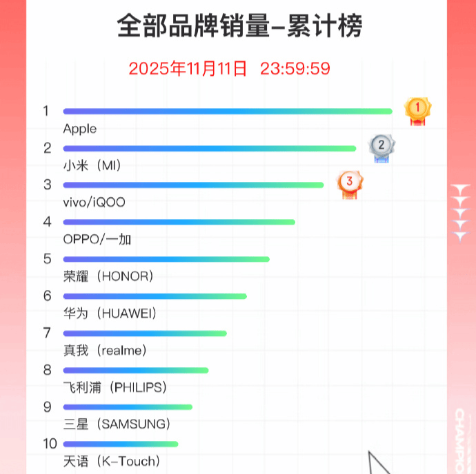 双11手机战报出炉：小米斩获国产销量冠军<strong></p>
<p>波卡币交易官网</strong>，苹果仍占主导