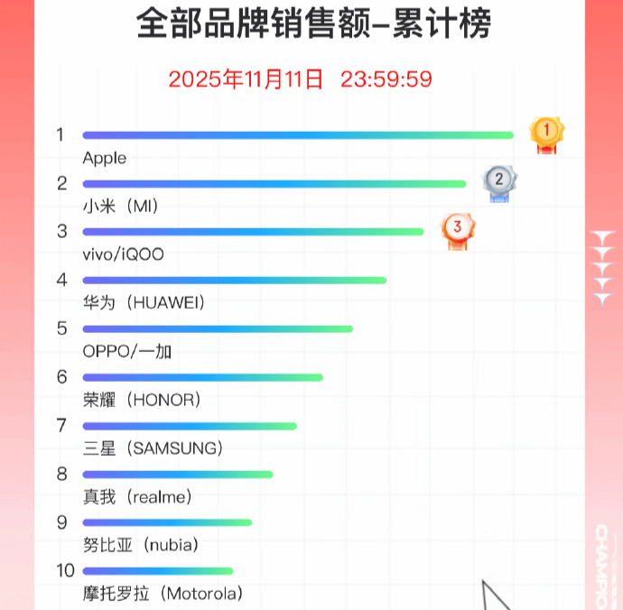 双11手机战报出炉：小米斩获国产销量冠军<strong></p>
<p>波卡币交易官网</strong>，苹果仍占主导