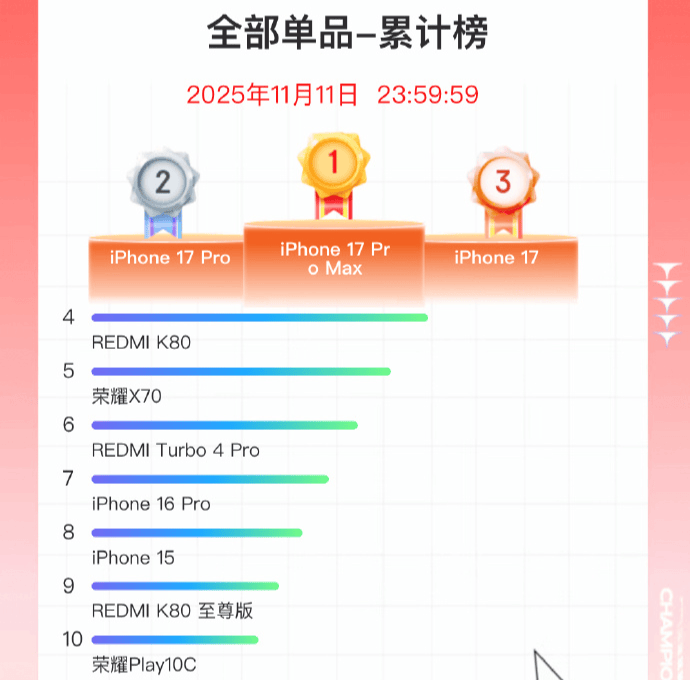 双11手机战报出炉：小米斩获国产销量冠军<strong></p>
<p>波卡币交易官网</strong>，苹果仍占主导