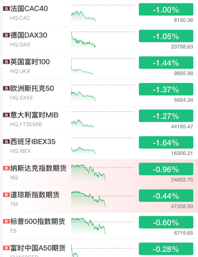 全线跳水！利空来了！美联储<strong></p>
<p>币安币交易官网</strong>，降息大消息