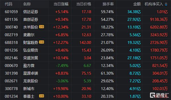证券龙虎榜(今日游资买入股票)
