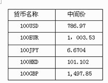 兑外汇牌价(外汇牌价兑换器)