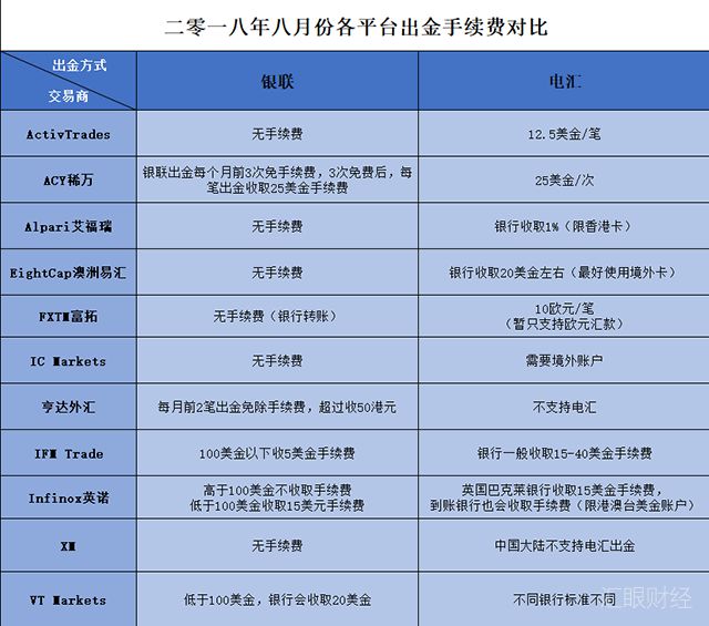 外汇兑换手续(外汇兑换手续费和货币转换费的区别)