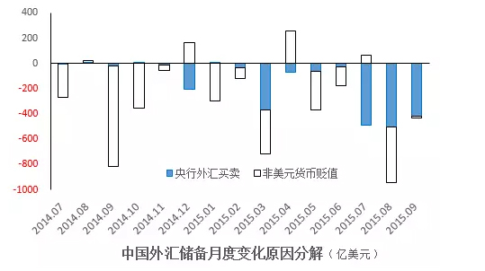 9月外汇储备(9月外汇储备规模显著下降)